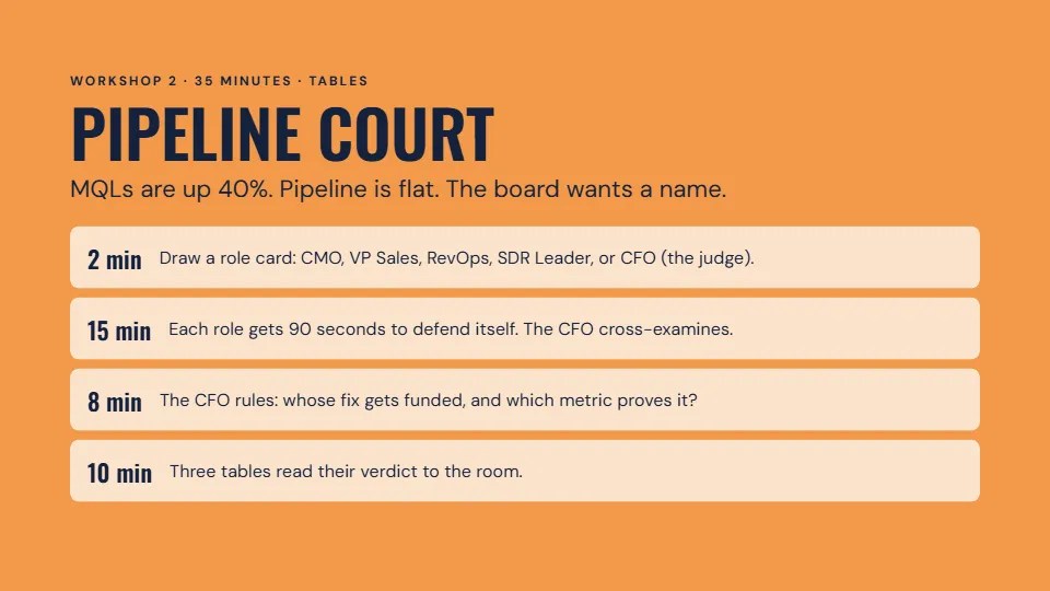 Workshop slide: Pipeline Court, a 35-minute role-play where tables defend their role and a CFO judge funds one fix